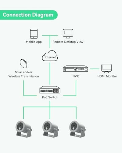 Connection diagram showing a network setup with mobile app, remote desktop, NVR, HDMI monitor, PoE switch, and cameras.