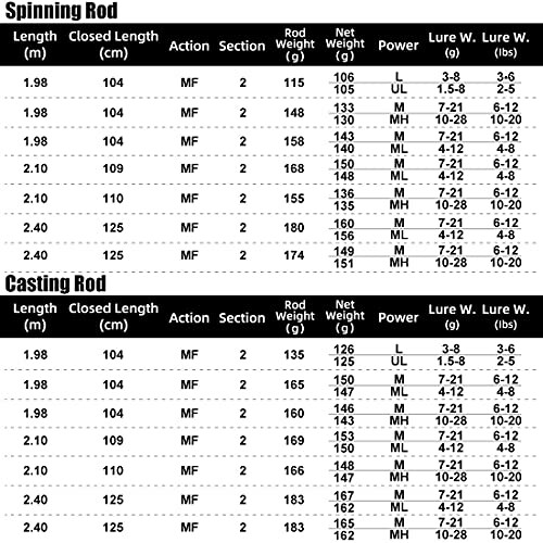 Table showing specifications for spinning and casting rods, including length, action, section, and weight.