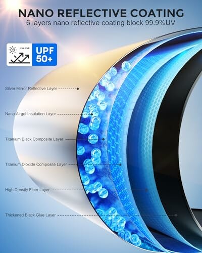 Illustration of six layers in a nano reflective coating with UV protection.