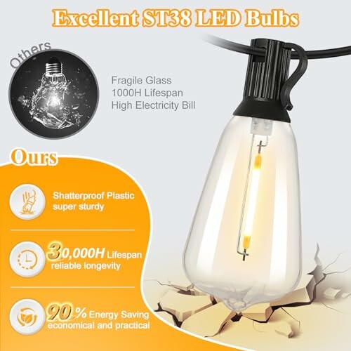 Comparison of LED bulbs with features like shatterproof plastic, long lifespan, and energy saving.