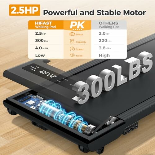 2.5HP treadmill motor comparison with 300 lbs capacity.